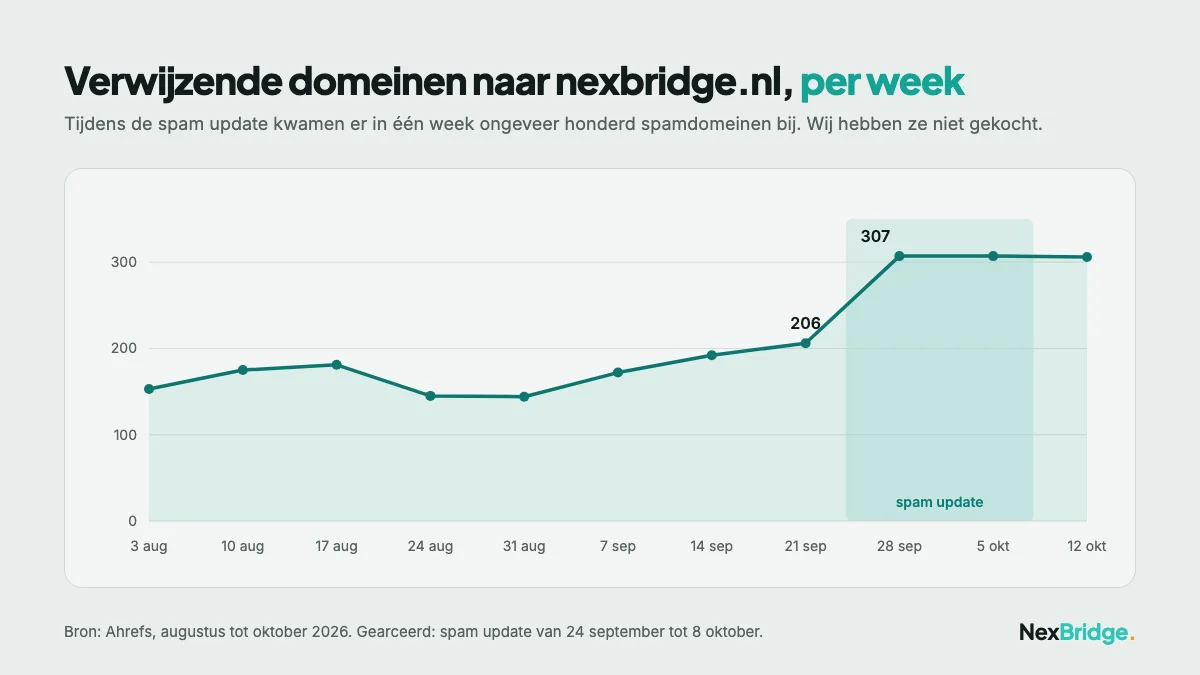 Grafiek van het aantal verwijzende domeinen naar nexbridge.nl per week, met een sprong van 206 naar 307 tijdens de Google spam update van september 2026 Grafiek van het aantal verwijzende domeinen naar nexbridge.nl per week, met een sprong van 206 naar 307 tijdens de Google spam update van september 2026