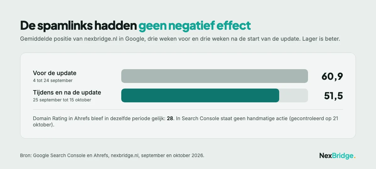 Gemiddelde positie van nexbridge.nl in Google voor en na de spam update: van 60,9 naar 51,5 Gemiddelde positie van nexbridge.nl in Google voor en na de spam update: van 60,9 naar 51,5
